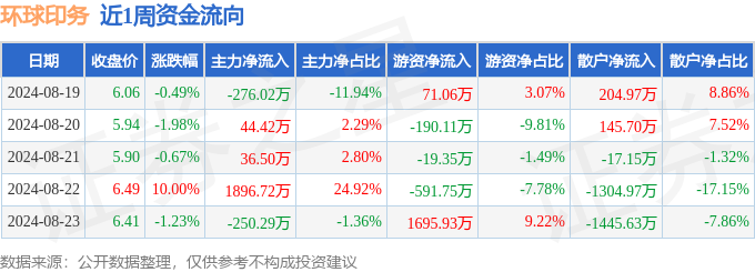 本周盘点（819-823）：环球印务周涨525%主力资金合计净流入145133万元泛亚电竞