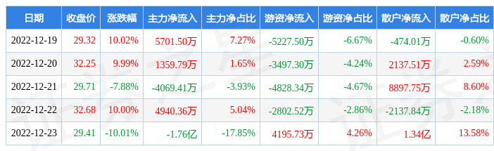 本周盘点12191223天顺股份周涨1036主力资金合计净流出962516万元