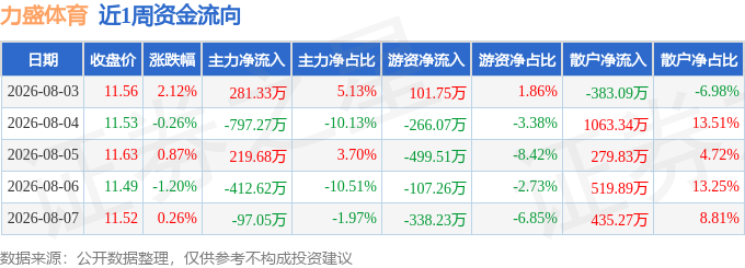 本周盘点(83-87):力盛体育周涨177%主力资金合计净流出80593万元(图1)