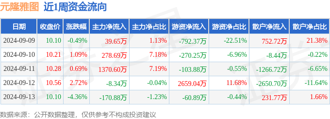 本周盘点（99-913）：元隆雅图周跌049%主力星空体育App下载资金合计净流(图1)