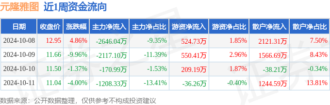 本周盘点（108-1011）：元隆雅图周跌61%主力资金合计净流出614246万元(图1)