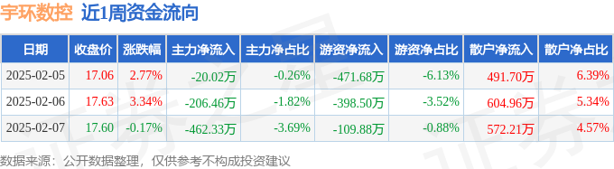恒峰娱乐网址本周盘点（2527）：宇环数控周涨602%主力资金合计净流出68881万元(图1)