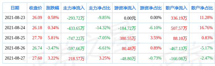 本周盘点823827恒铭达周涨640跑赢沪深300