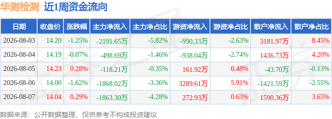本周盘点(83-87):华测检测周跌236%主力资金合计净流出653987万元(图1)