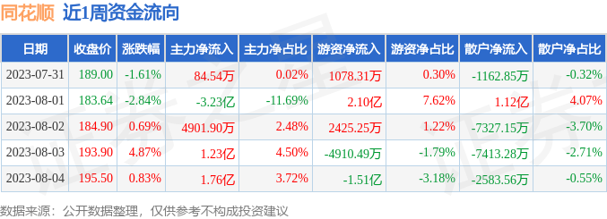 本周盘点73184同花顺周涨177主力资金合计净流入266902万元