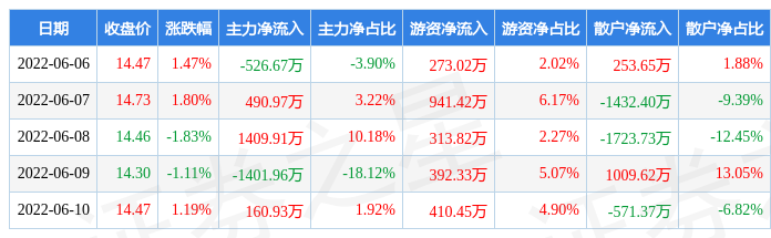 本週盤點66610迴天新材周漲147主力資金合計淨流入13319萬元