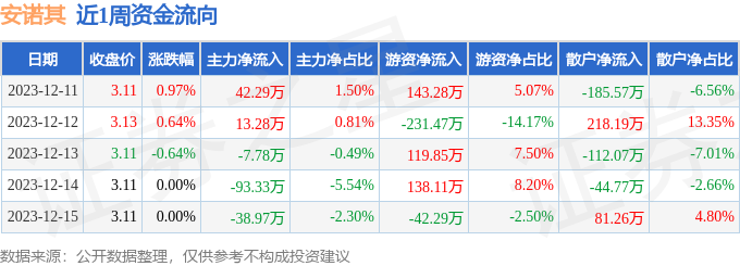 本周盘点12111215安诺其周涨097主力资金合计净流出8452万元