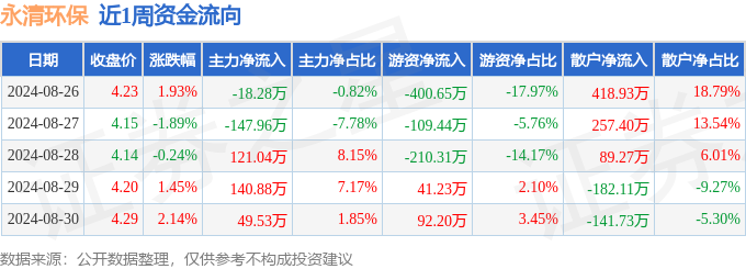 火狐电竞本周盘点（826-830）：永清环保周涨337%主力资金合计净流入14521万元