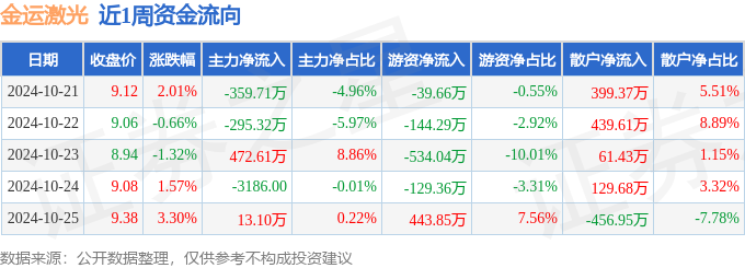 本周盘点（10211025）：金运激光周涨492%主力资金合计净流出16963万