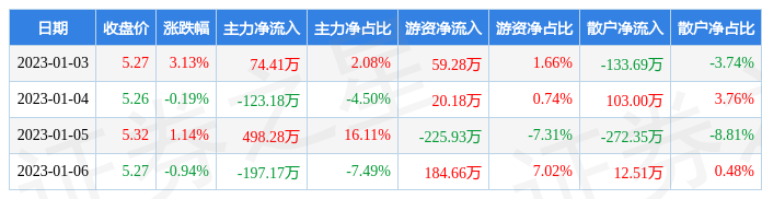 本周盘点1316富瑞特装周涨313主力资金合计净流入25234万元