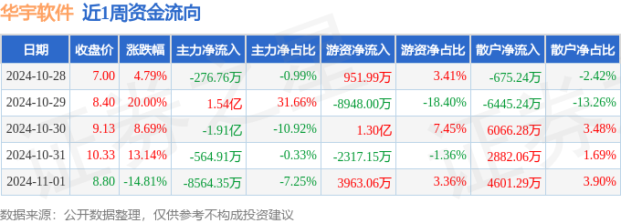 平博本周盘点（1028-111）：华宇软件周涨3174%主力资金合计净流出131亿元(图1)