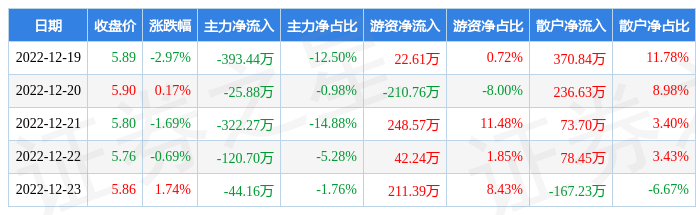 本周盘点12191223兆日科技周跌346主力资金合计净流出90645万元