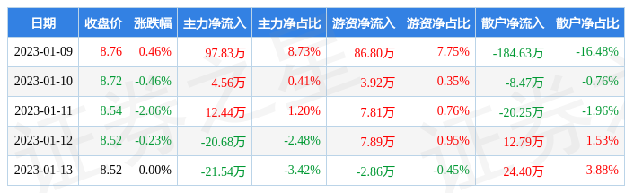 本周盘点19113华铭智能周跌229主力资金合计净流入7260万元