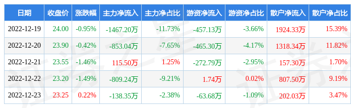 本周盘点12191223新易盛周跌404主力资金合计净流出315233万元