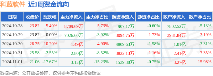 平博本周盘点（1028-111）：科蓝软件周跌681%主力资金合计净流出426亿元(图1)