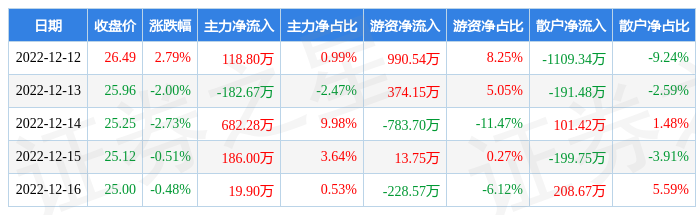 本周盘点12121216艾德生物周跌299主力资金合计净流入82432万元