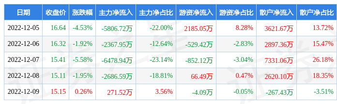 本周盘点125129智动力周跌1308主力资金合计净流出171亿元