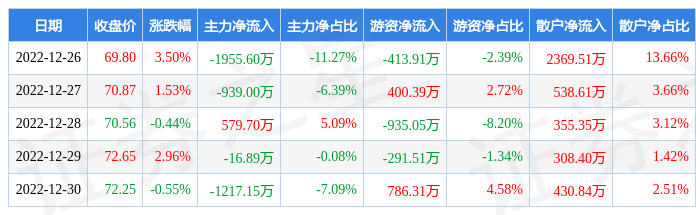 本周盘点12261230光威复材周涨713主力资金合计净流出354894万元