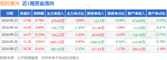 本周盘点（923927）：锐科激光周涨1755%主力资金合计净流入131964万