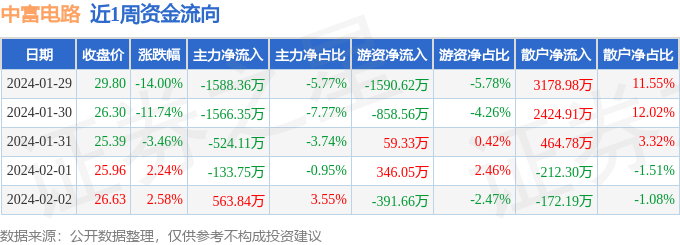 本周盘点（129-22）：中富电路周跌2315%主力资金合计净流出324873万元(图1)