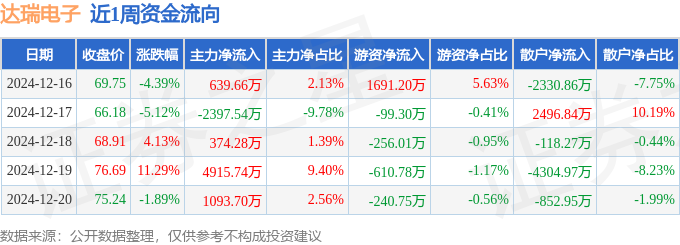 本周盘点（1216-1220）：达瑞电子周涨314%主力资金合计净流入462584万元(图1)