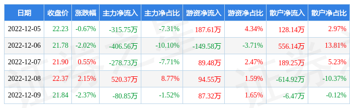 本周盘点125129津荣天宇周跌241主力资金合计净流出56151万元