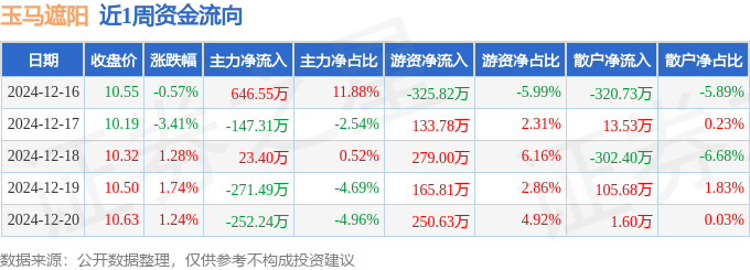 凤凰联盟官网本周盘点（12161220）：玉马遮阳周涨019%主力资金合计净流出108万元