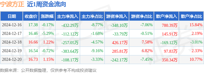 本周盘点（1216-1220）：宁波方正周跌391%主力资金合计净流出9326万元