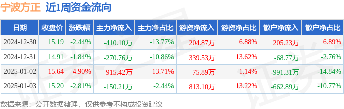 本周盘点（1230-13）：宁波方正周跌238%主力资金合计净流入8435万元(图1)