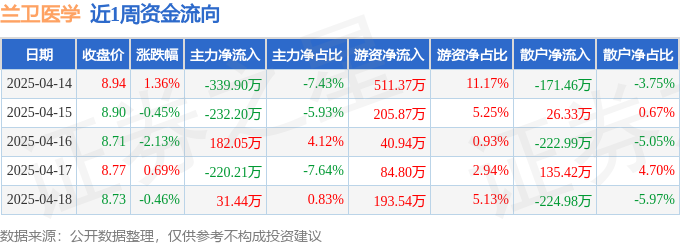 本周盘点（414418）：兰卫医学周跌102%主力资金合计净流出57882万元开