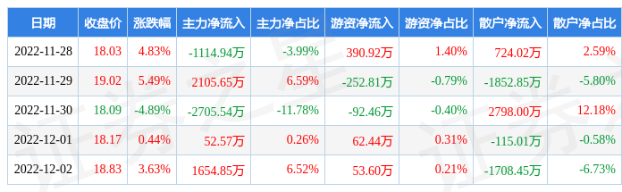 本周盘点1128122达嘉维康周涨948主力资金合计净流出740万元