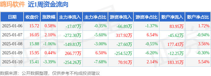 平博本周盘点（16-110）：鸥玛软件周跌141%主力资金合计净流出42668万元(图1)