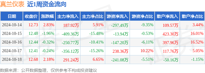 本周盘点（1014-1018）：线%主力资金合计净流出53709万元(图1)