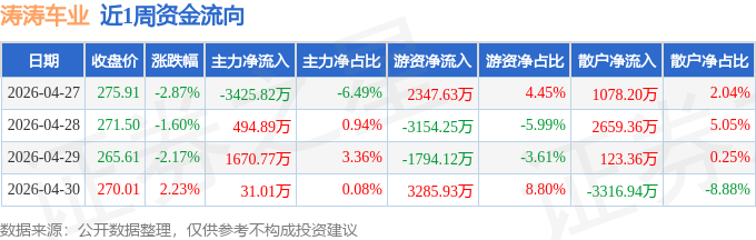 本周盘点(427-430):涛涛车业周跌494%主力资金合计净流出122915万元(图1)