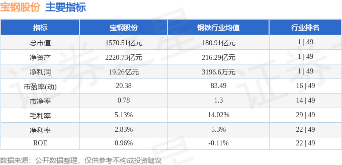 股票行情快报:宝钢股份(600019)5月13日主力资金净卖出8583.17万元