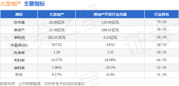 該股主要指標及行業內排名如下:資金流向數據方面,本週大龍地產主力