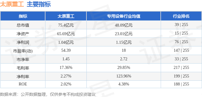 本周盘点219223太原重工周涨000主力资金合计净流入80028万元