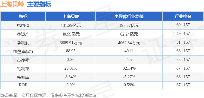 11-6.14):上海贝岭周涨7.49%,主力资金合计净流出1.73亿元