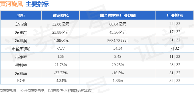 股票行情快报:黄河旋风(600172)6月13日主力资金净卖出122.61万元