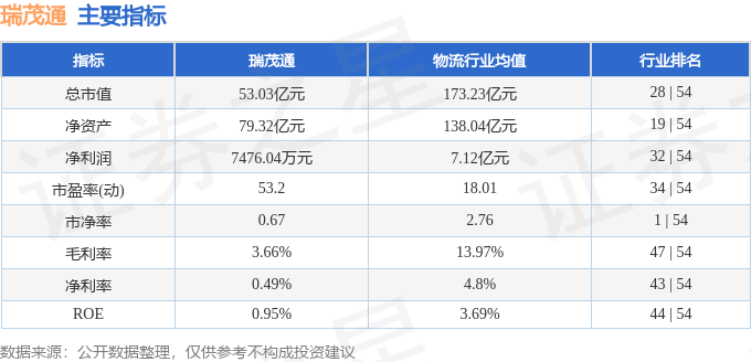 瑞茂通(600180)11月6日主力资金净卖出732.77万元