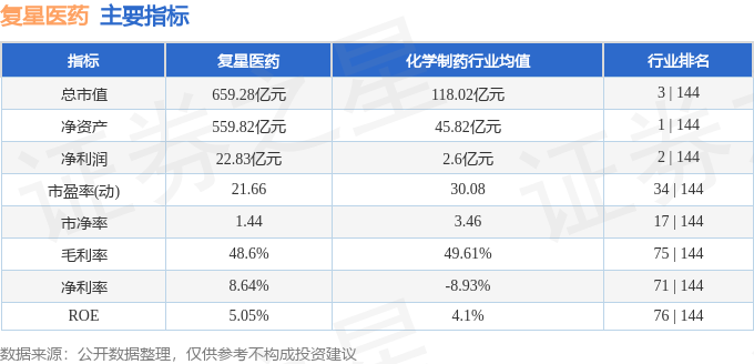 股票行情快報復星醫藥60019612月21日主力資金淨買入239789萬元