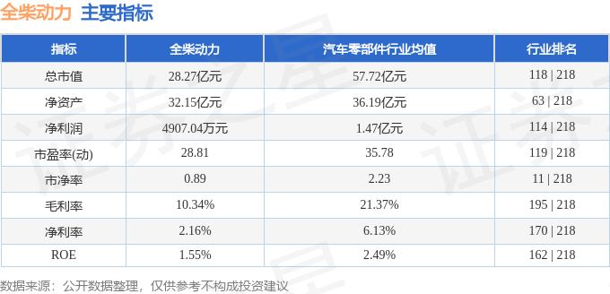 全柴动力(600218)9月19日主力资金净买入27927万元