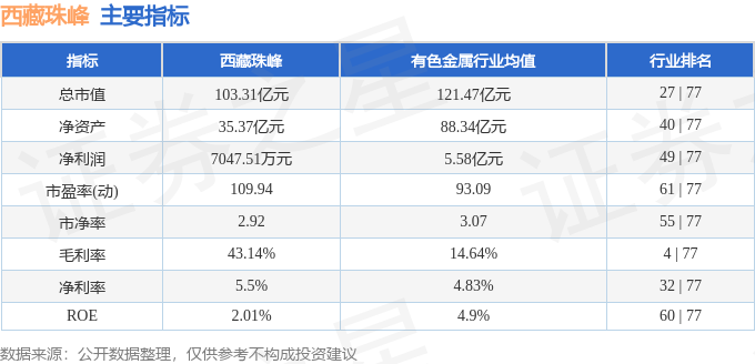 股票行情快报西藏珠峰6003381月9日主力资金净卖出77632万元