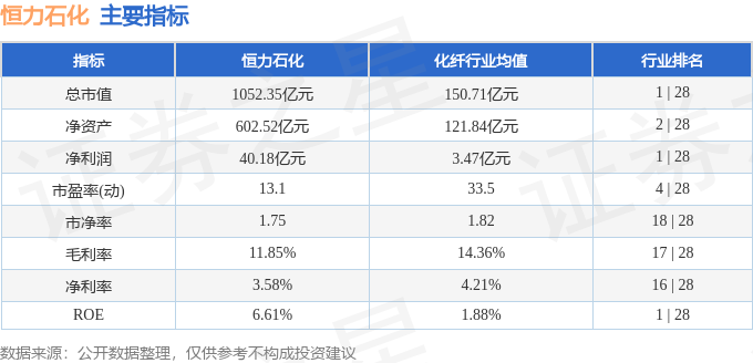 8-10.11):恒力石化周跌4.53%,主力资金合计净流出2.19亿元