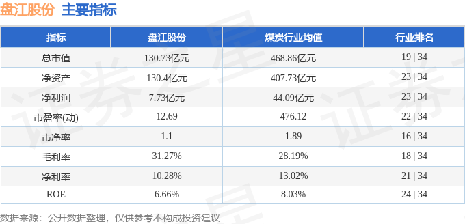 股票行情快報盤江股份60039511月22日主力資金淨賣出29114萬元