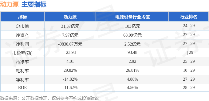 股票行情快報動力源60040512月4日主力資金淨賣出22768萬元