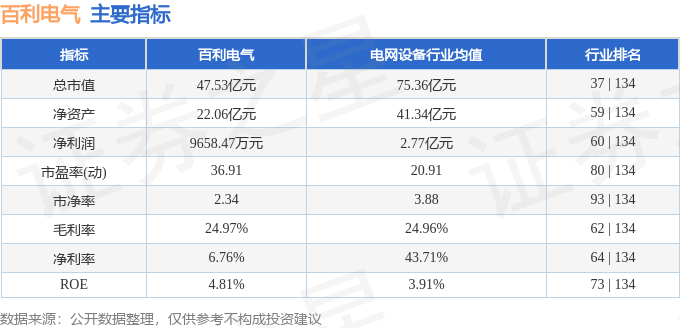 本周盘点12922百利电气周跌1765主力资金合计净流出506388万元