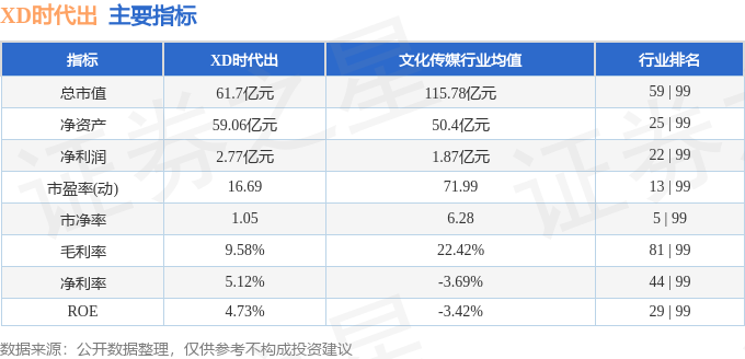 XD时代出(600551)11月6日主力资金净卖出546.38万元