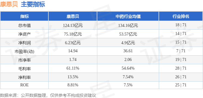 本周盘点325329康恩贝周跌102主力资金合计净流入48133万元