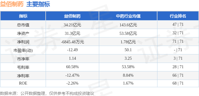 股票行情快报:益佰制药(600594)5月9日主力资金净买入129.80万元